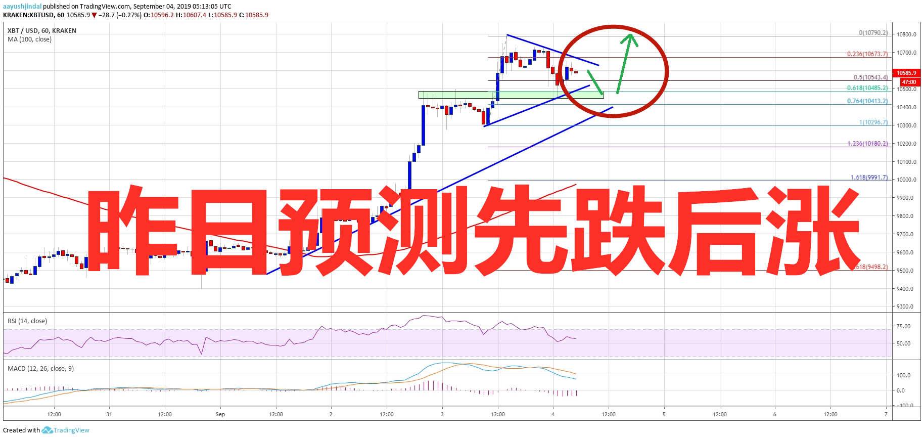 乾辰说币：9.5比特币昨日复盘总结 金九银十你该如何把握