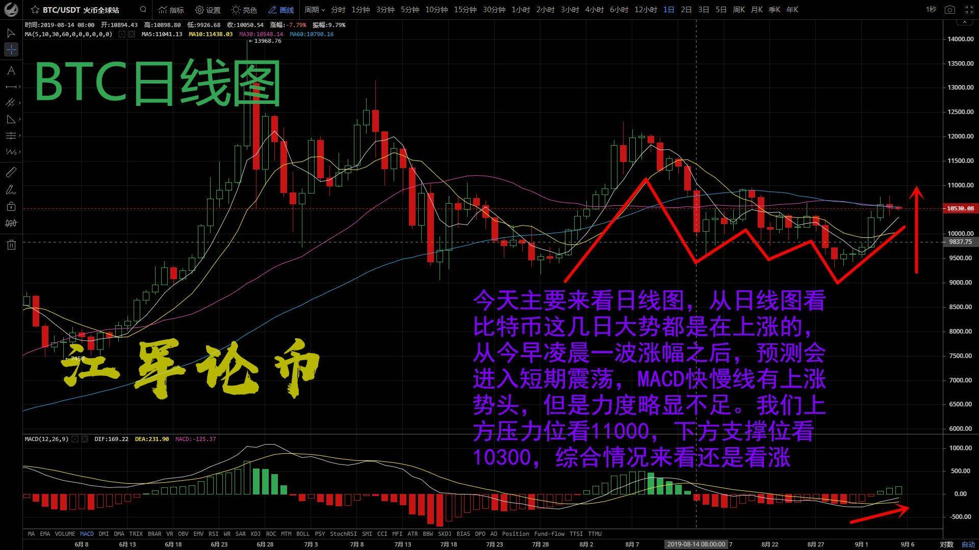 江军论币：09.05比特币趋势向上但是力度不足，能否进入行...