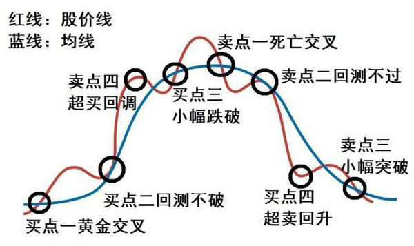 文王解币：由浅入深带你了解MA均线的使用