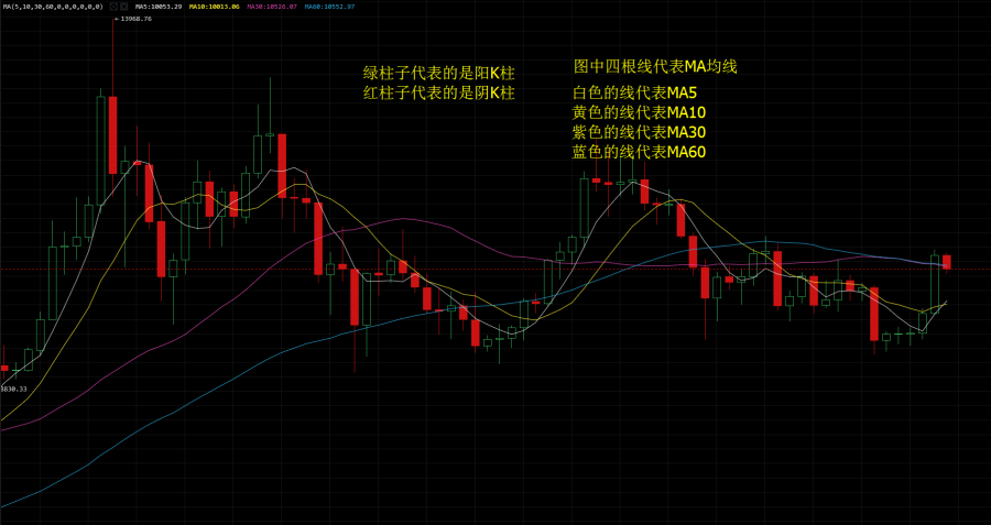 文王解币：由浅入深带你了解MA均线的使用