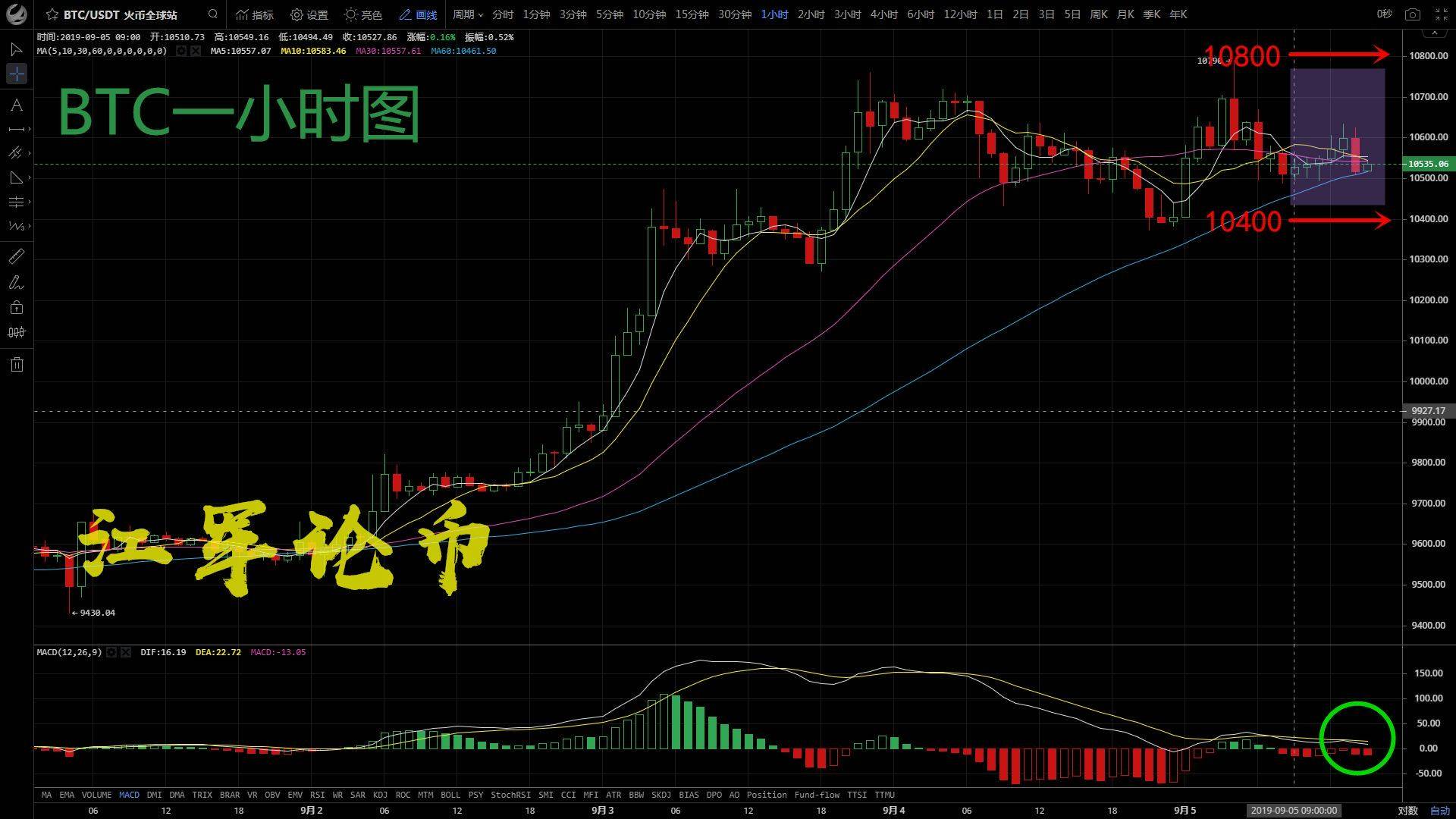 江军论币：09.05比特币短暂发力，再次回归震荡，能够突破...