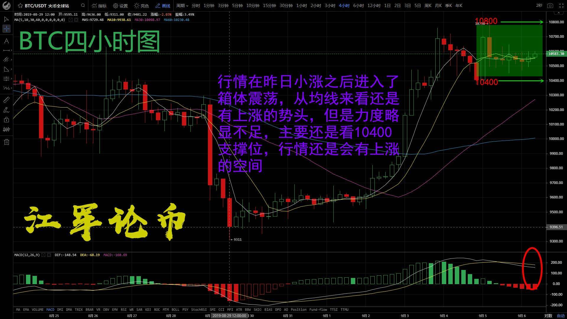 江军论币：09.06比特币持续震荡，是否保持向上的势头？
