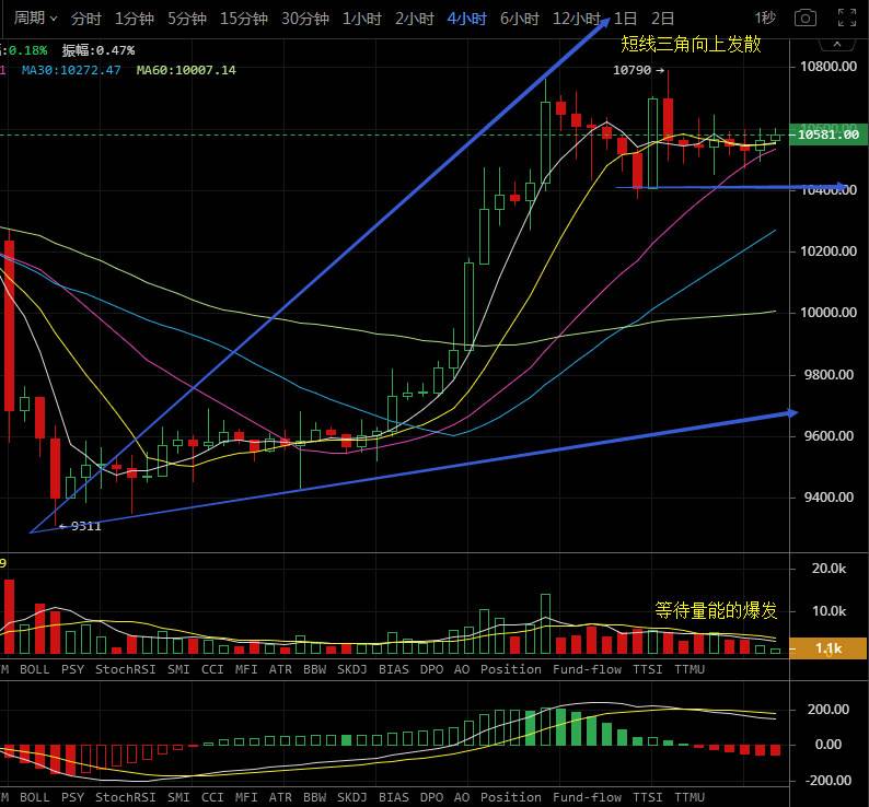 ​乾坤赢币：BTC多空博弈战结束,今日预测单边上涨