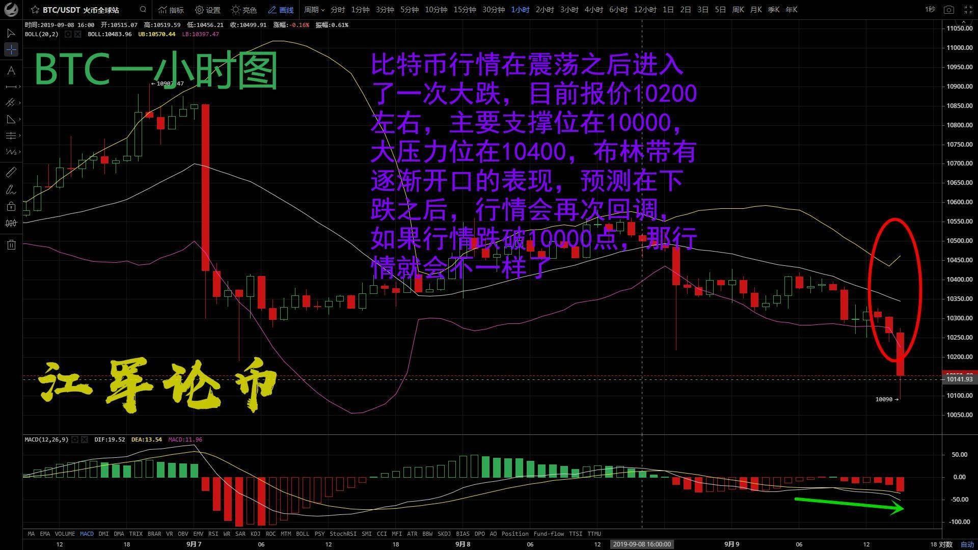 江军论币：09.09比特币震荡之后行情大跌，空军再次来袭