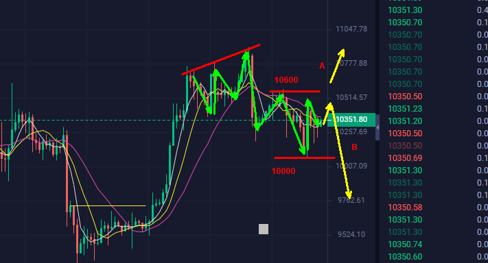 ETH，EOS，LTC破趋势点位，能否助BTC确定方向 ？！