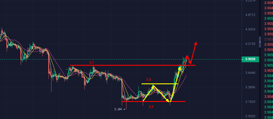 ETH，EOS，LTC破趋势点位，能否助BTC确定方向 ？！