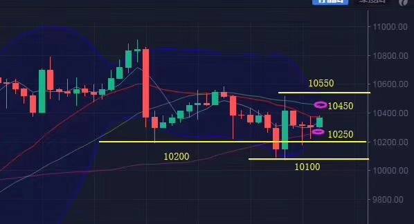 慕云舒：FBOEX合约报价丨大饼凌晨再次下探，多头还能否崛...