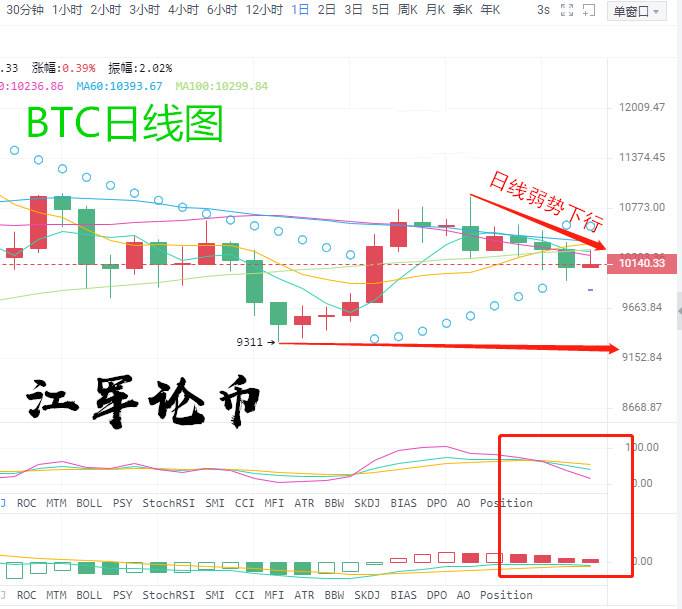 江军论币：09.11比特币行情分析，空头再显力度