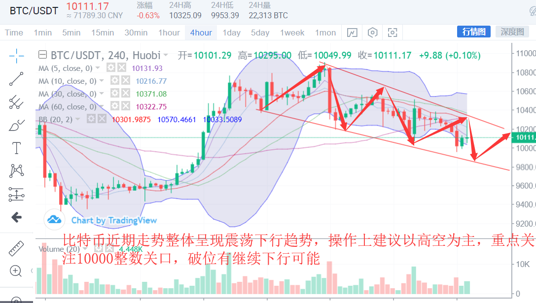 币圈财神：9.11比特币日间行情分析及操作策略