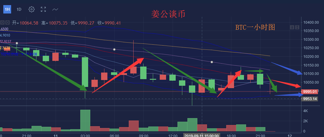 姜公谈币：9.11 币圈主流币触底反弹之路看似坎坷，怎么办