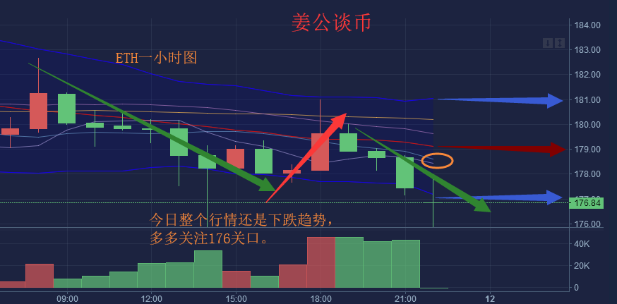 姜公谈币：9.11 币圈主流币触底反弹之路看似坎坷，你可知...