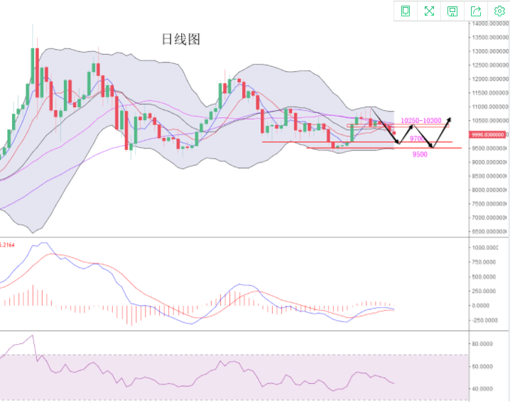 FBOEX合约|9.12比特币恐将止跌反弹，10250成关键压制