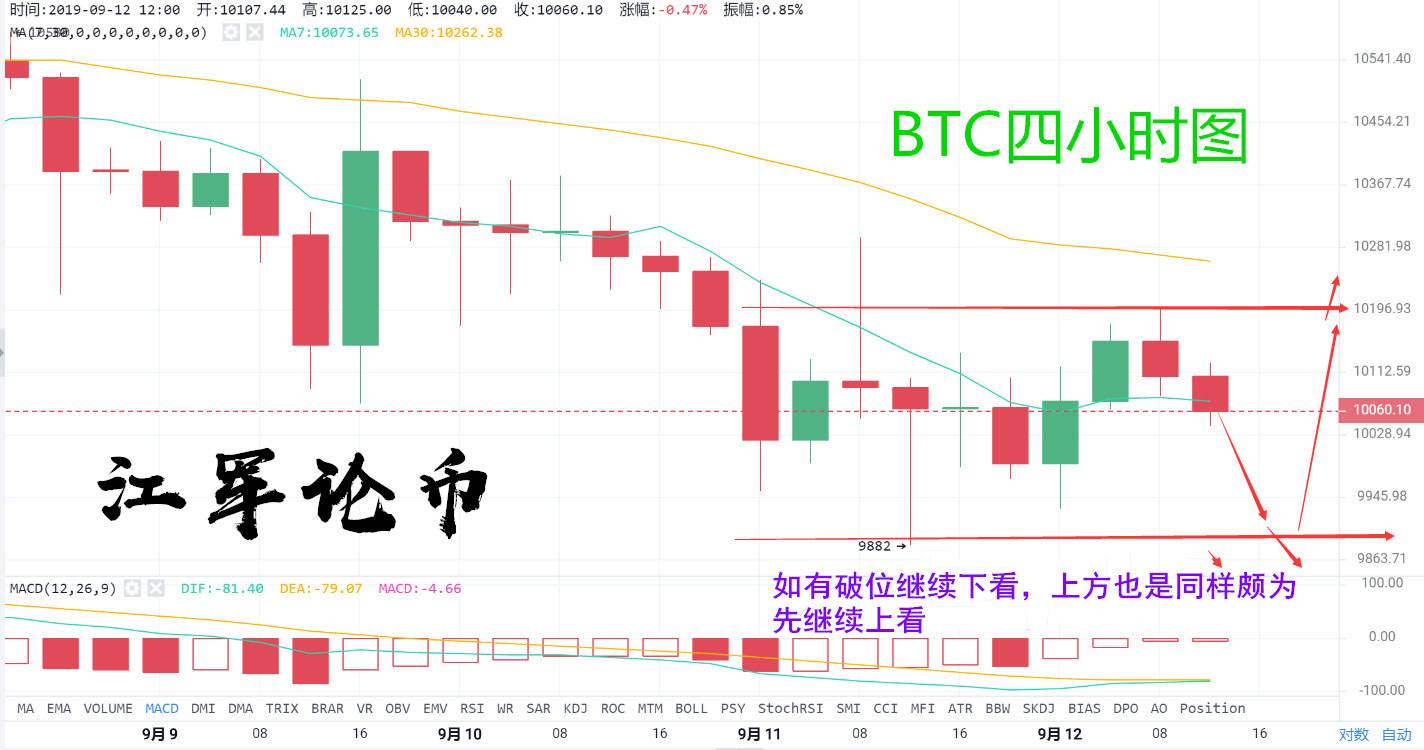 江军论币：09.12比特币万点大关持续震荡，多空对弈何时结束