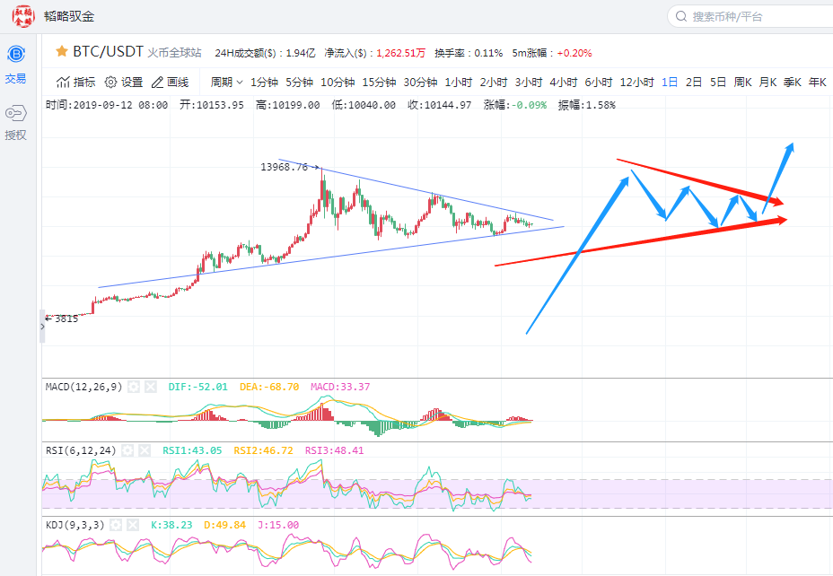 【韬略驭金】9.12 日线或延伸希望之星 BTC多头将死灰复燃