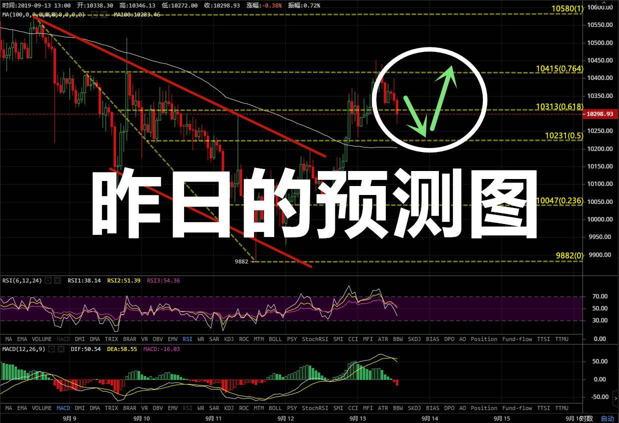 乾辰说币：9.14比特币早盘分析 节日买卖家兴趣并不强烈