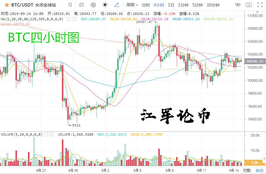 江军论币：09.14比特币行情低落，上破无力下跌无果，何时...