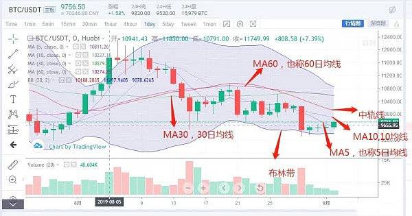 江军论币：币圈小白如何看懂技术指标与今日行情