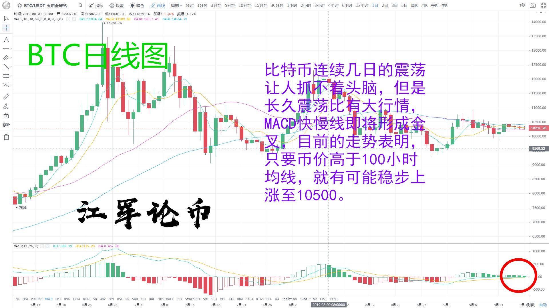 江军论币：09.16比特币行情实时跟进，关键技术指标正在准...