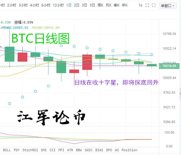 江军论币：09.17比特币价格回暖，区间行情怎么把握双向利润