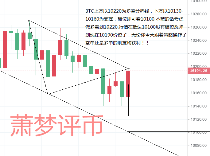 萧梦评币：9.18BTC晚间行情分析