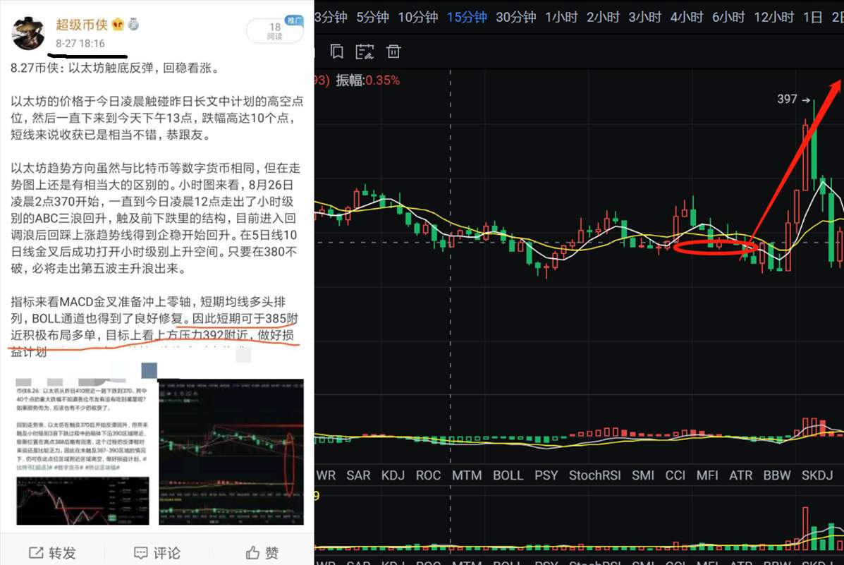 8.28币侠：以太坊虽反弹但已到极限，随时迎来瀑布