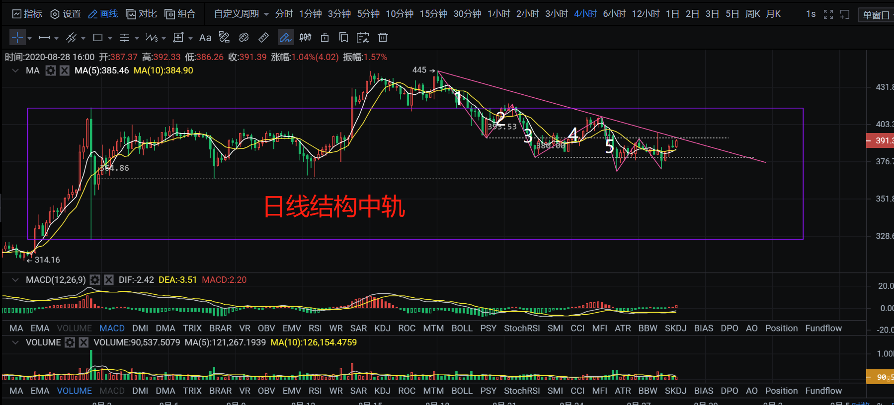 8.28币侠：以太坊虽反弹但已到极限，随时迎来瀑布