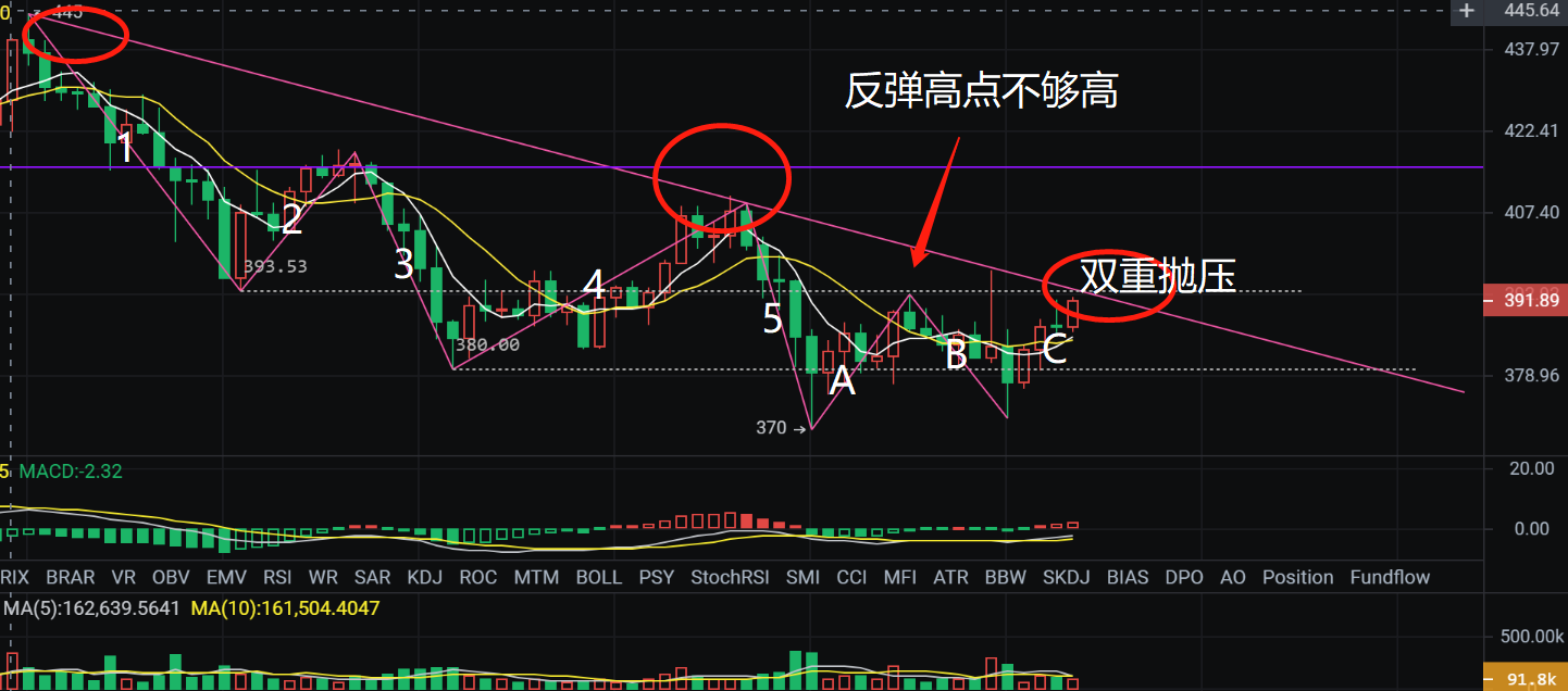 8.28币侠：以太坊虽反弹但已到极限，随时迎来瀑布
