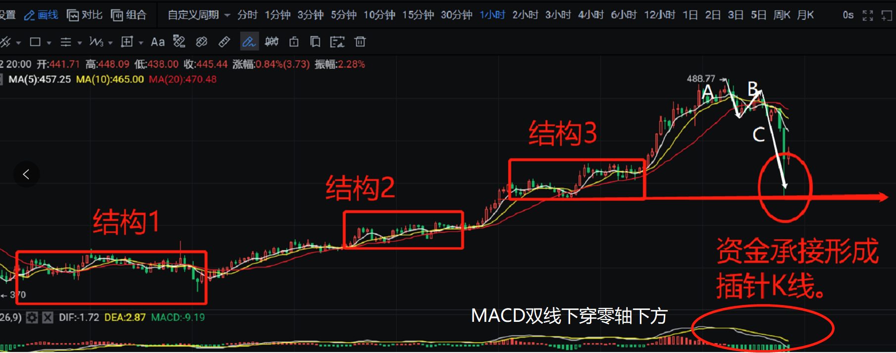 9.2币侠：以太坊虽然向下插针，但短期已多转空