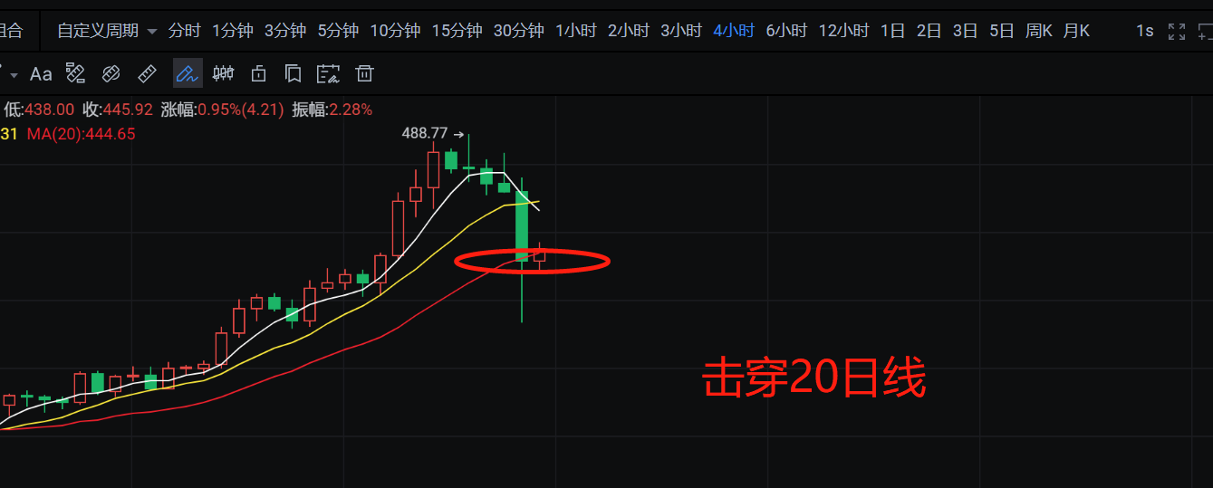 9.2币侠：以太坊虽然向下插针，但短期已多转空
