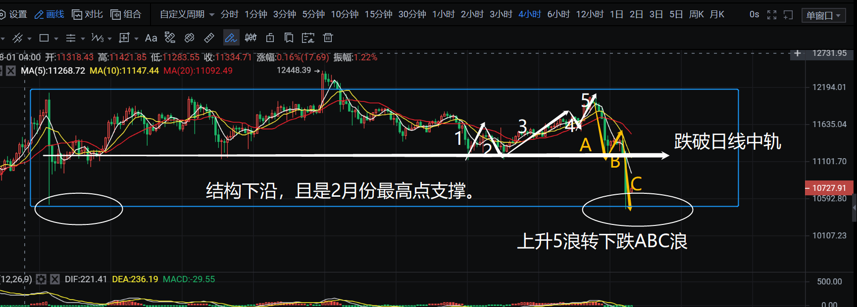 9.4币侠：比特币跌破日线结构中轨，趋势改变后短线应转变为高空思维