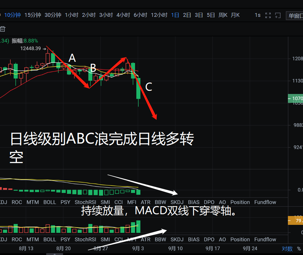 9.4币侠：比特币跌破日线结构中轨，趋势改变后短线应转变为高空思维