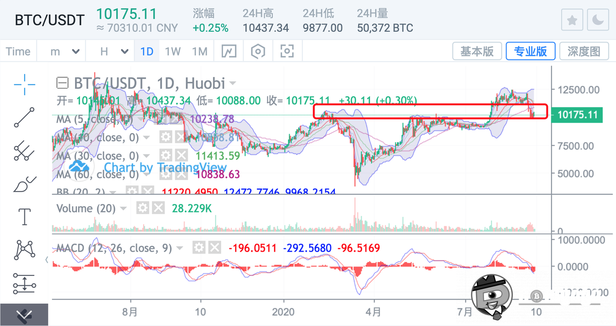 三少解币：晚间精评BTC/ETH回跌只是暂时性停顿 多头乏力