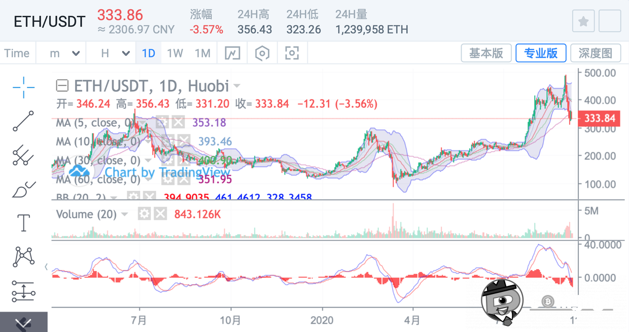 三少解币：晚间精评BTC/ETH回跌只是暂时性停顿 多头乏力
