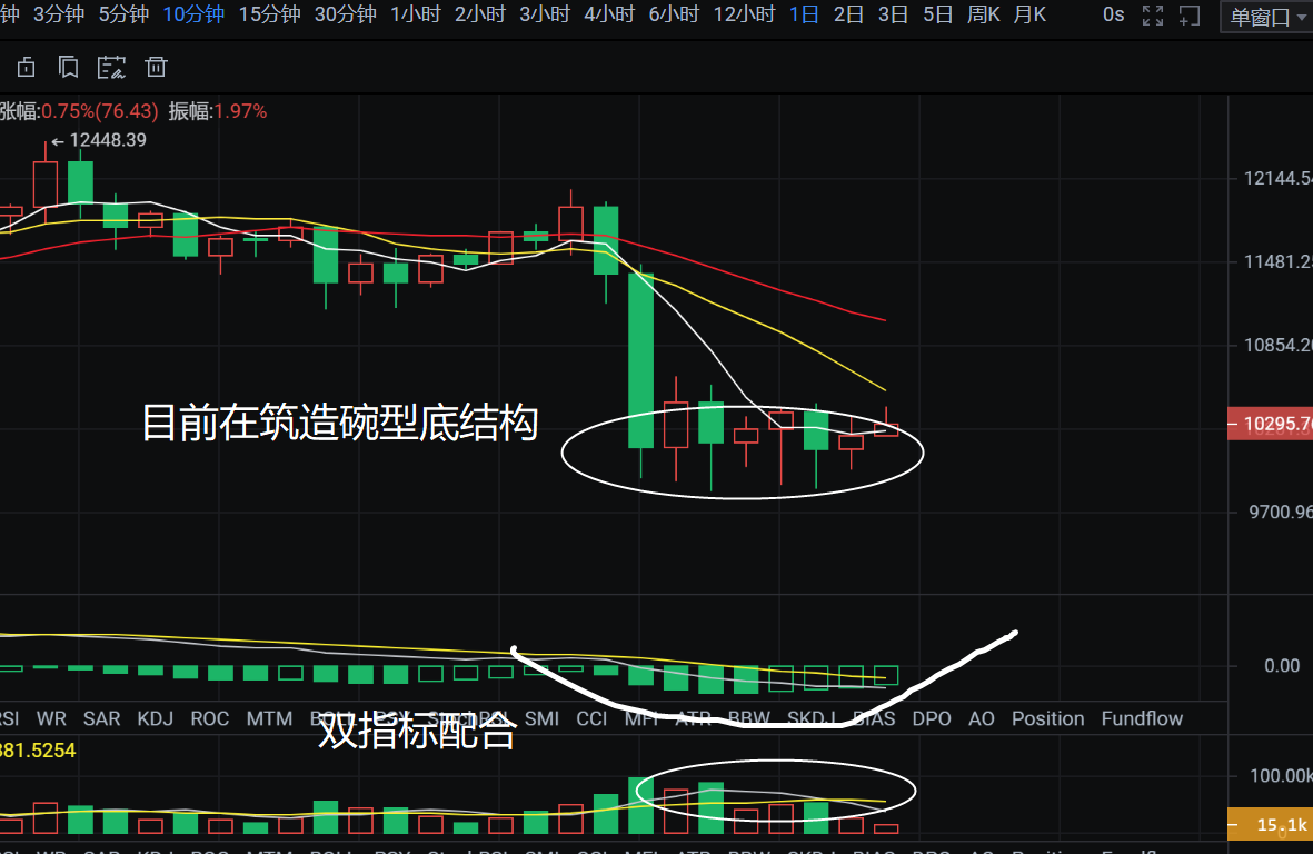 9.10币侠：比特币等待多空双杀