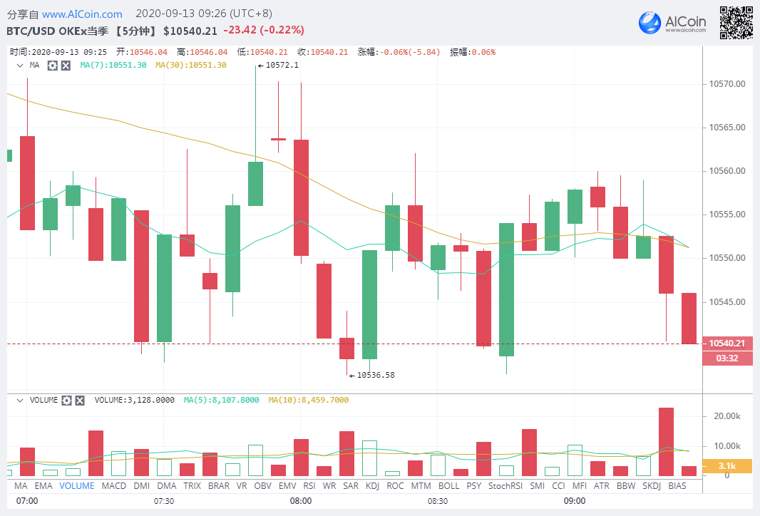 币圈云枫：9.13  BTC早间行情分析