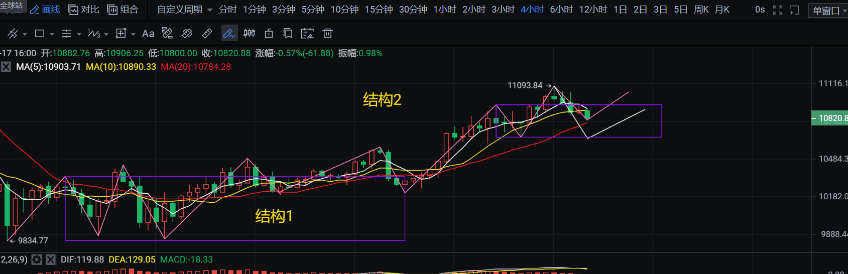 9.17币侠：比特币虽有调整，但多头仍在