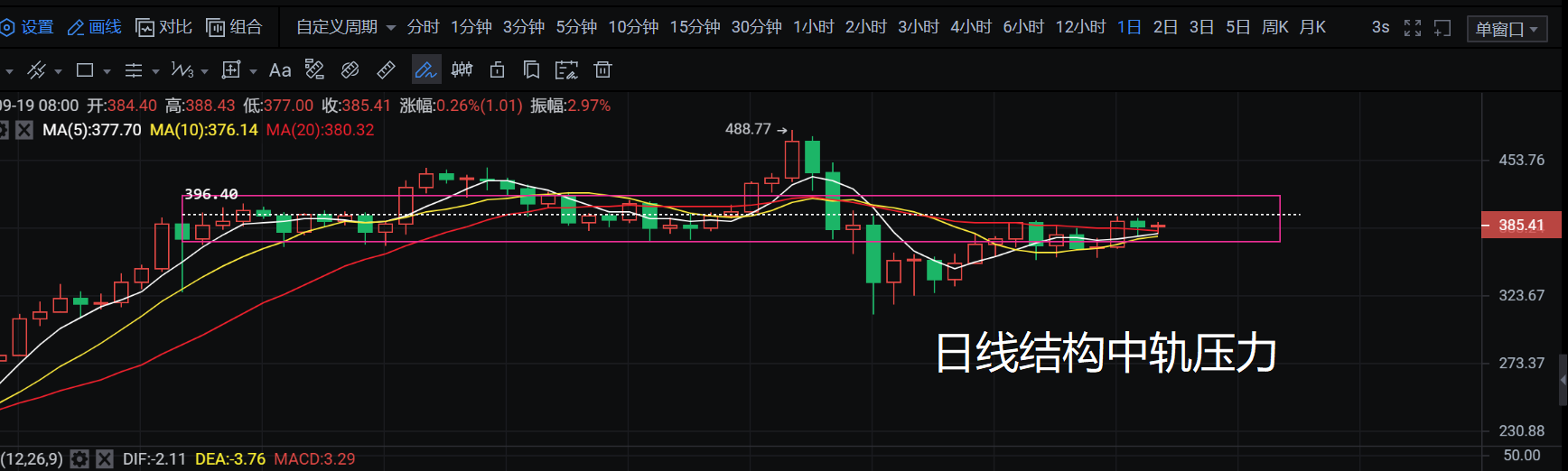 9.19币侠：以太坊突破在即依旧看涨