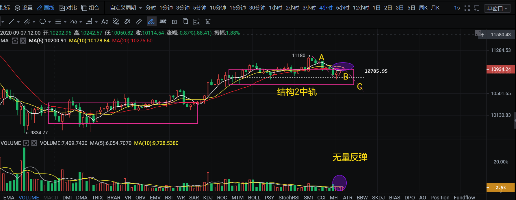 9.21币侠：比特币静候C浪下跌
