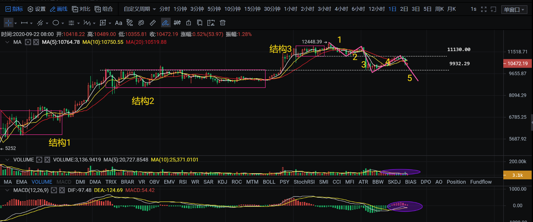 9.22币侠：比特币C浪爆发，该怎么顺势而动呢？