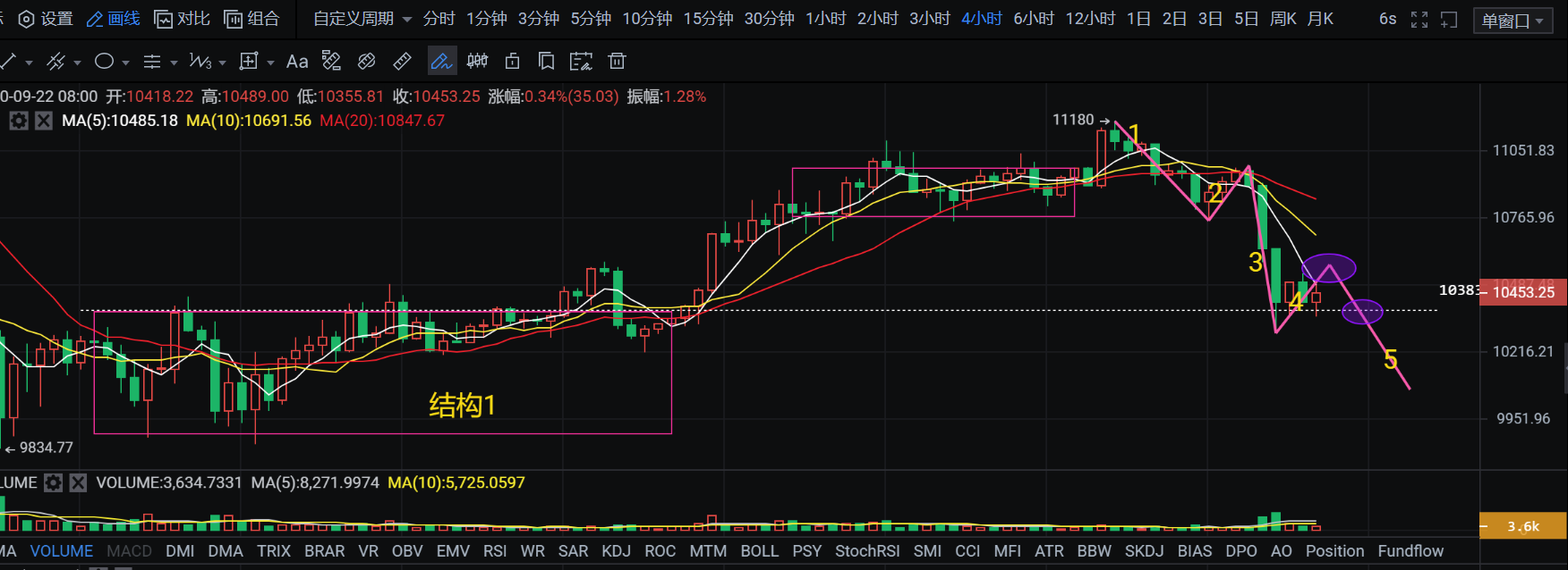 9.22币侠：比特币C浪爆发，该怎么顺势而动呢？