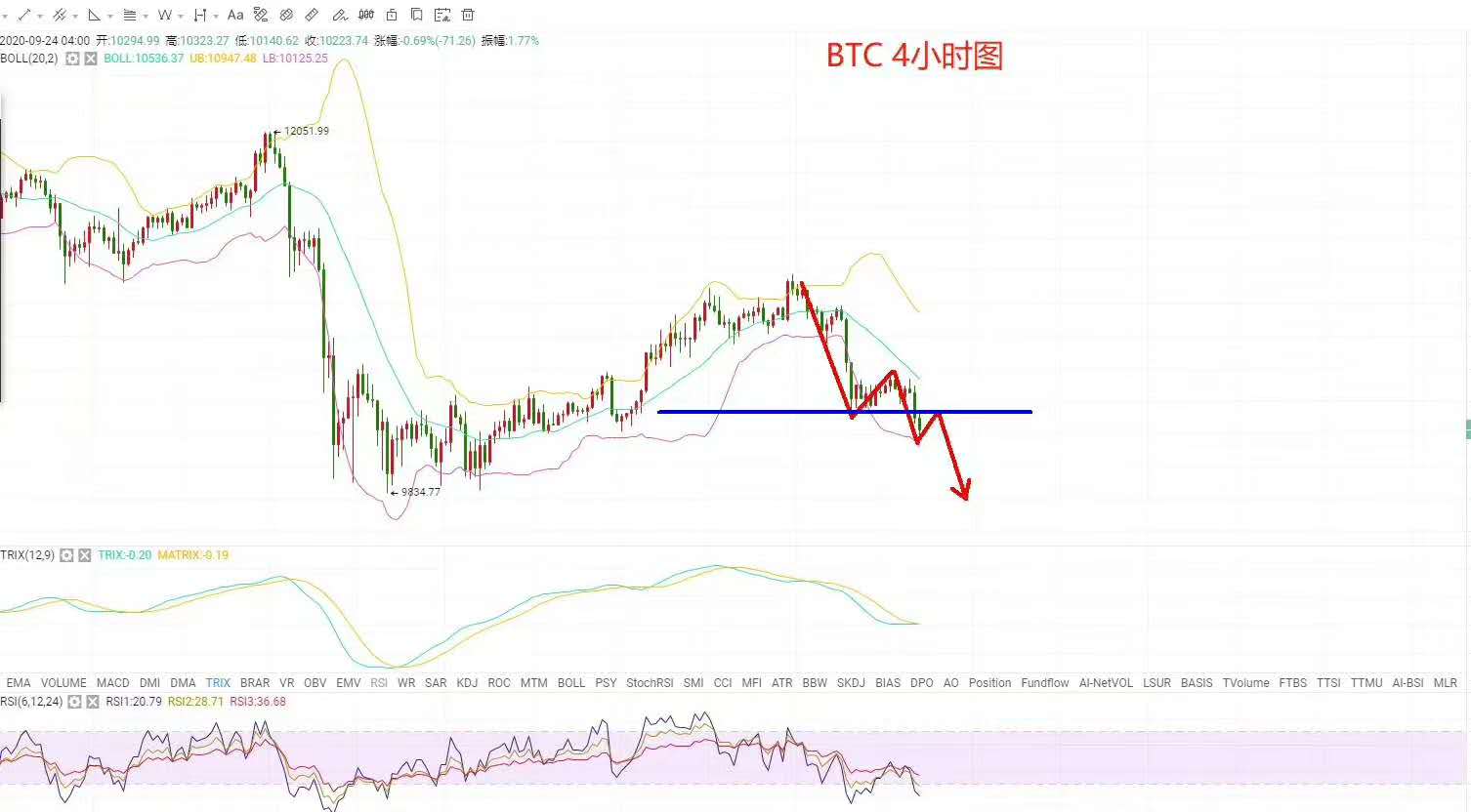 金诚币升:9.24BTC行情分析及操作策略