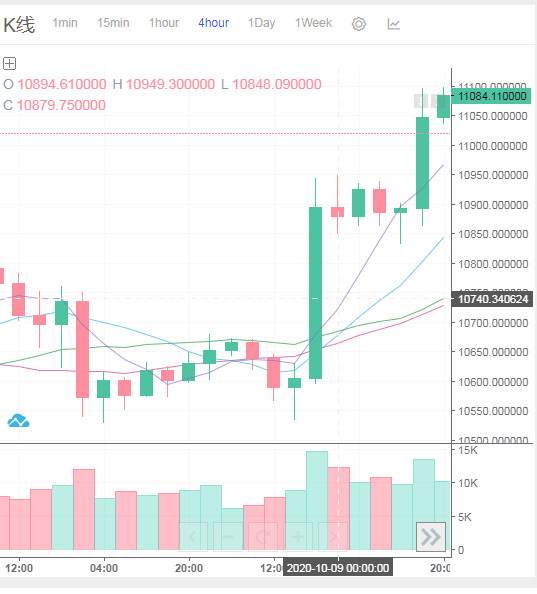 币圈云枫：10.10 BTC早间行情分析 震荡行情上涨较大 后市如...