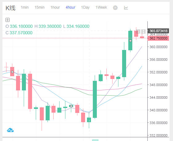 币圈云枫：10.10 BTC早间行情分析 震荡行情上涨较大 后市如...