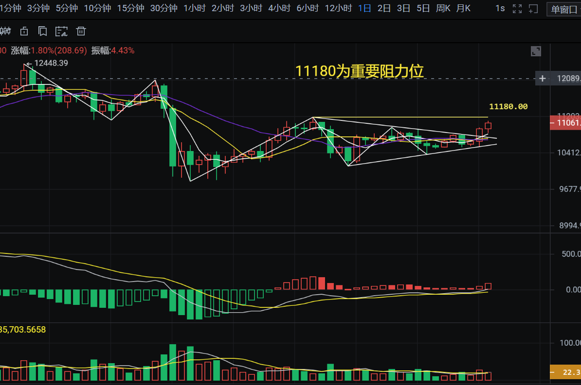10.10币侠：比特币趋势明朗多就完事儿