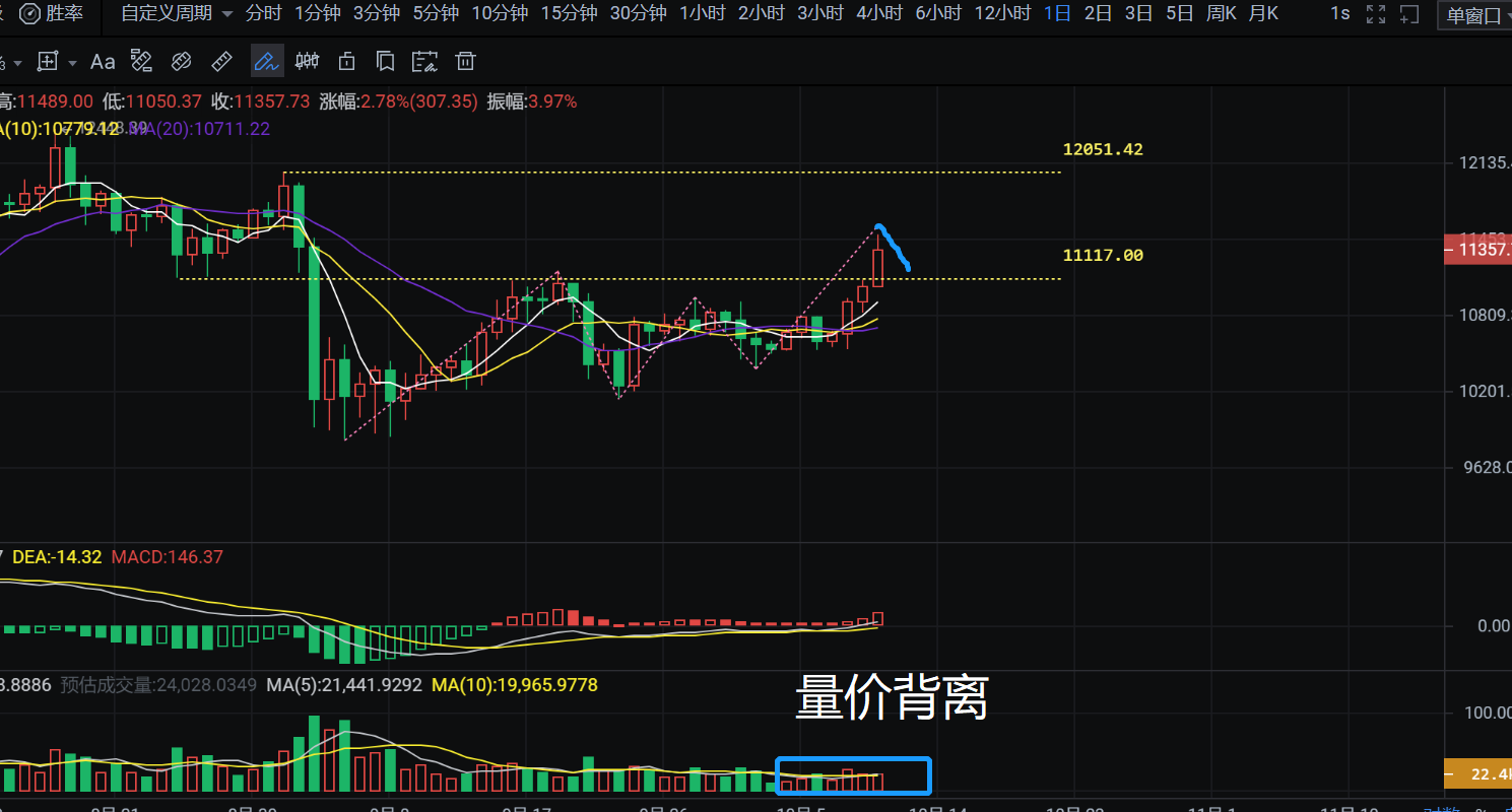 10.11币侠：比特币回落在即可搏回调