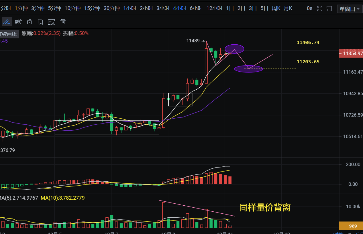 10.11币侠：比特币回落在即可搏回调
