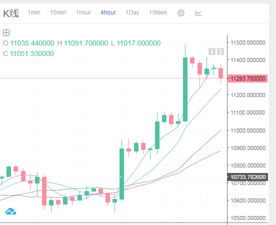 币圈云枫：10.11 早间BTC行情分析 回落在即 可博回调