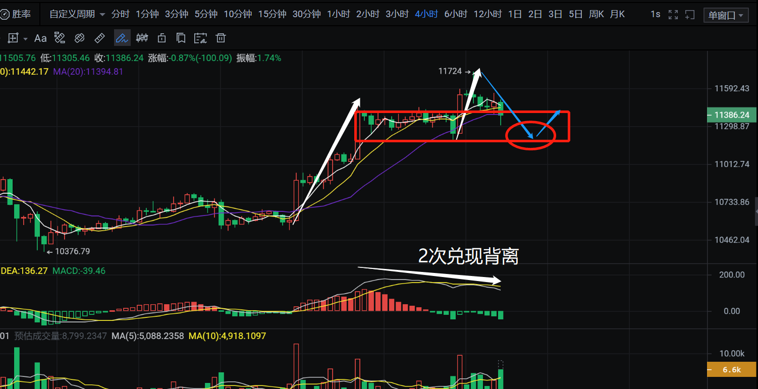 10.13币侠：比特币4小时兑现背离，静等回踩做多