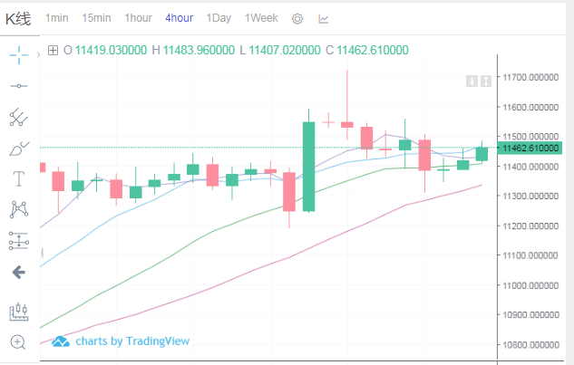 币圈云枫：10.14早间BTC行情分析   看好反弹 目标11550附近