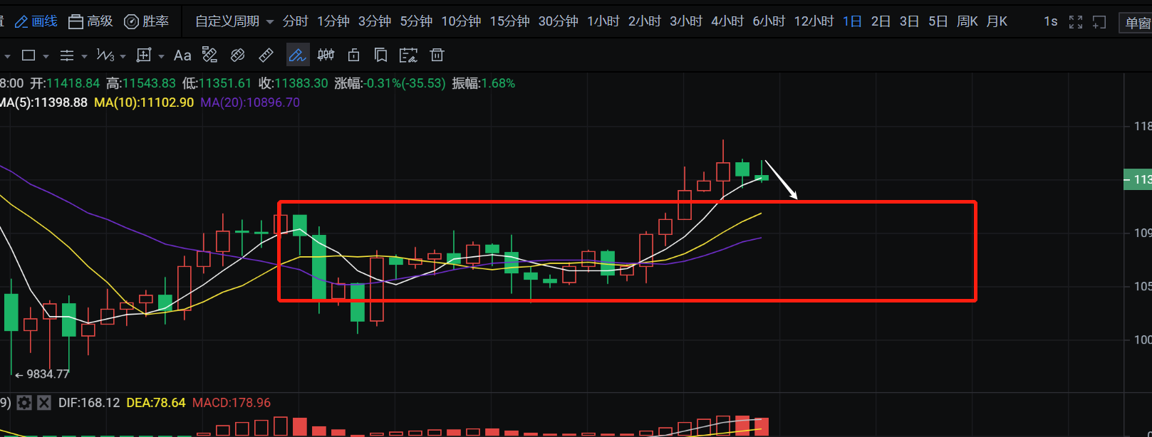 10.14币侠：比特币还有一跌